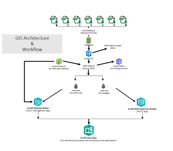 The GIS Architecture and project workflow.